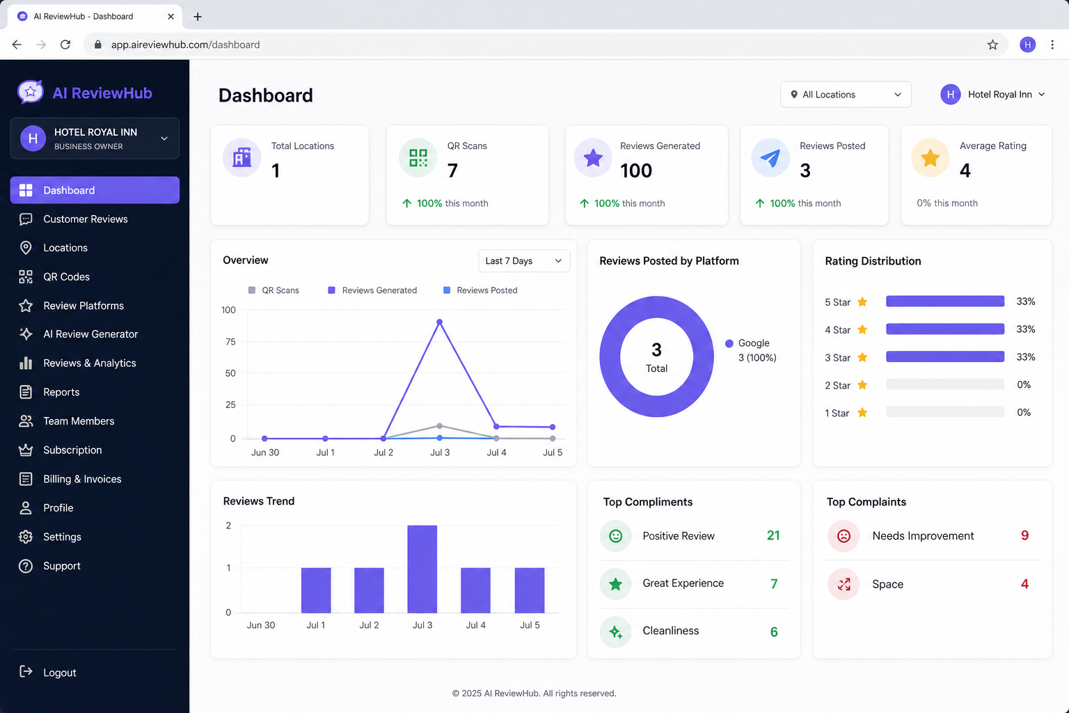 ReviewSeek dashboard showing QR scans, reviews generated, analytics charts, and feedback insights